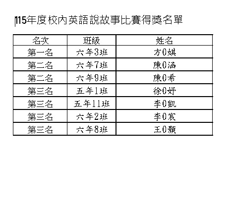 115英語說故事得獎名單