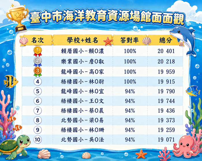 114學年臺中巿海洋教育資源場館面面觀PK挑戰賽獲獎名單